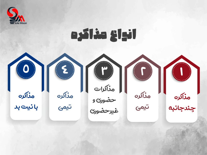 انواع مذاکره