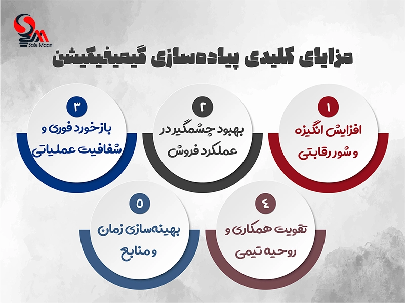 گیمیفیکیشن در فروش