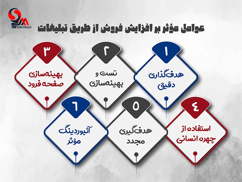 افزایش فروش با تبلیغات