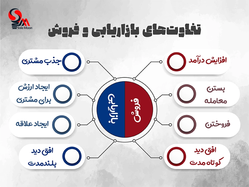 تفاوت بازاریابی و فروش